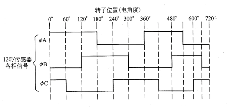 無刷電機(jī)如何通過霍爾信號(hào)來檢測速度